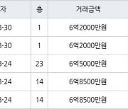 수원 천천동 화서역푸르지오더에듀포레 84㎡ 6억8500만원에 거래