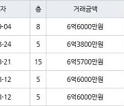 용인 상현동 상현엘지자이 84㎡ 6억3800만원에 거래