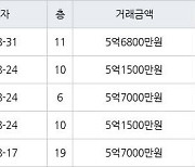 수원 천천동 화서역푸르지오더에듀포레 59㎡ 5억7000만원에 거래