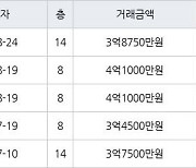 용인 상하동 수원동마을쌍용아파트 115㎡ 3억8750만원에 거래