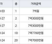 하남 신장동 하남대명강변타운 84㎡ 7억7000만원에 거래