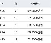 고양 중산동 일산센트럴아이파크 59㎡ 5억3500만원에 거래