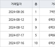 용인 신봉동 엘지신봉자이2차 82㎡ 7억500만원에 거래