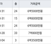 인천 송도동 송도랜드마크시티센트럴더샵아파트 85㎡ 7억800만원에 거래