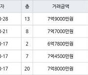 용인 풍덕천동 신정마을주공1단지아파트 59㎡ 7억9000만원에 거래