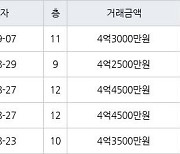 용인 상갈동 금화마을주공3단지 59㎡ 4억2500만원에 거래