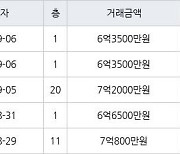 수원 영통동 영통에듀파크 84㎡ 7억800만원에 거래