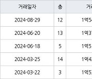 인천 만수동 만수주공8단지아파트 44㎡ 1억5450만원에 거래