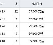 인천 청라동 청라센트럴에일린의뜰 95㎡ 8억7000만원에 거래