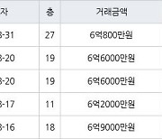 인천 청라동 청라29블럭 호반베르디움 84㎡ 6억800만원에 거래