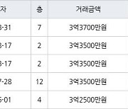 인천 당하동 당하 KCC스위첸 아파트 73㎡ 3억3700만원에 거래