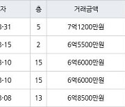 용인 신봉동 엘지자이1차 101㎡ 7억1200만원에 거래