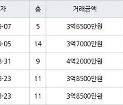 수원 영통동 영통센트럴파크뷰 59㎡ 4억2000만원에 거래