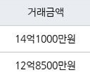 성남 창곡동 위례 자연&래미안e편한세상 84㎡ 14억1000만원에 거래