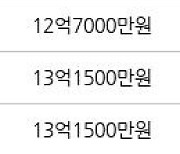 용인 성복동 성복역 롯데캐슬 골드타운 85㎡ 13억4500만원에 거래