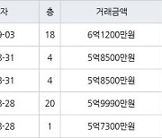 용인 영덕동 용인기흥 효성해링턴플레이스아파트 84㎡ 6억1200만원에 거래