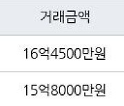 수원 이의동 e편한세상광교 101㎡ 16억4500만원에 거래