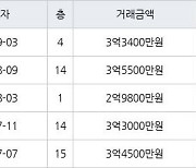 수원 원천동 원천레이크파크 49㎡ 3억3400만원에 거래