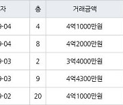 수원 영통동 영통황골주공1차 59㎡ 4억2000만원에 거래