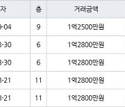 인천 연수동 연수승기마을 26㎡ 1억2500만원에 거래