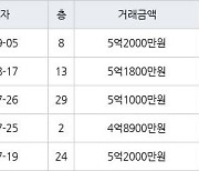 인천 논현동 한화에코메트로11단지 84㎡ 5억2000만원에 거래