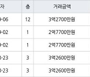 수원 영통동 영통신나무실주공5단지 49㎡ 3억2700만원에 거래