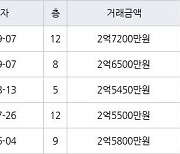 인천 만수동 만수주공2단지아파트 54㎡ 2억7200만원에 거래