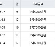 용인 상갈동 금화마을주공3단지 49㎡ 3억5700만원에 거래