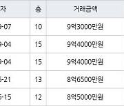 인천 송도동 송도더샵엑스포아파트 118㎡ 9억3000만원에 거래