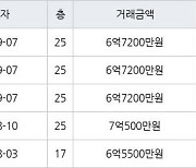 인천 송도동 송도에듀포레 푸르지오아파트 72㎡ 6억7200만원에 거래