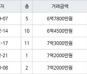 수원 망포동 망포늘푸른벽산 201㎡ 6억7800만원에 거래