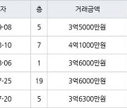 용인 보라동 민속마을쌍용 84㎡ 3억5000만원에 거래