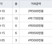 수원 정자동 화서역 우방 센트럴파크 59㎡ 3억5000만원에 거래