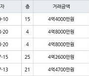 인천 신현동 루원e편한세상하늘채 60㎡ 4억4000만원에 거래