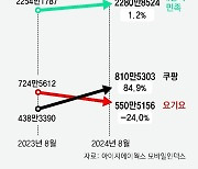 배민 “月3990원에 무제한 무료 배달”… 쿠팡과 맞대결