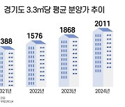 경기도 아파트 평균 분양가 1868→2011만원