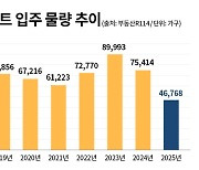 내년 전용 60㎡ 이하 입주 전국 4만여 가구… 11년 만에 최저