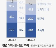 법인세 펑크에… 나라살림 83조 적자