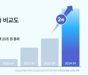 핀다, 상반기 주담대 신청액 8.4조…반년 만에 2배 증가