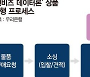 우리은행-신보, 데이터 기반 中企 자금지원 나서