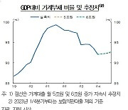 [통화신용]①치솟는 가계 빚…"금리 인하 기대 낮춰야"