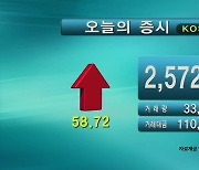 코스피 2,572.09 코스닥 731.03