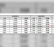 연세대 수시 경쟁률 16.39대 1로 마감, 서연고 수시 경쟁률 모두 상승