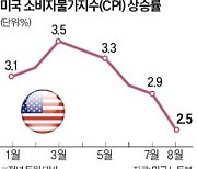 美 물가, 두 달째 2%대…'빅컷' 가능성은 낮아져