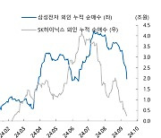 "코스피 매력적 구간…반등 베팅시 반도체 매수 유효"-iM