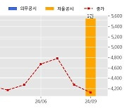 자이에스앤디 수주공시 - 신촌지역 마포4-10지구 도시정비형 재개발사업 963억원 (매출액대비  4.06 %)