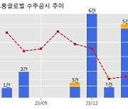 코오롱글로벌 수주공시 - 안동 용상 코오롱 하늘채 공동주택 신축공사 1,428억원 (매출액대비  5.36 %)