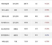 12일, 거래소 기관 순매수상위에 전기,전자 업종 2종목