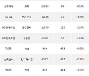 12일, 거래소 기관 순매도상위에 금융업 업종 4종목