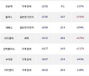 12일, 기관 코스닥에서 에코프로비엠(+2.34%), 서울반도체(-2.49%) 등 순매도